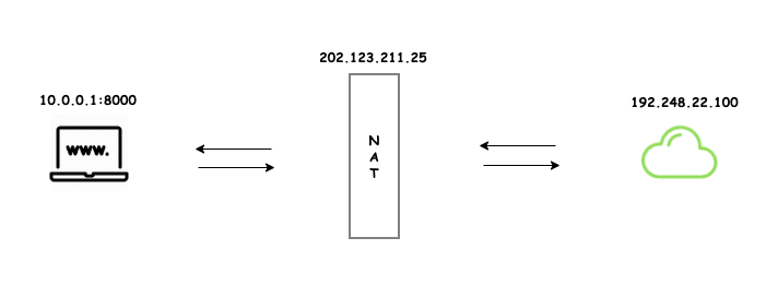 Network Address Translation(NAT). What is NAT ? | by (λx.x)eranga | Rahasak  Labs | Medium