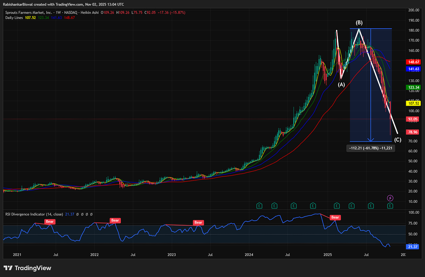 Daily Dose of Chart : 02 Nov 2025