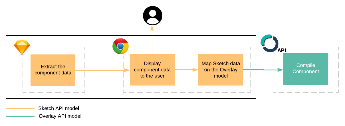 Tip4 Overlays in your Sketch prototypes by Michal for Anima App on  Dribbble