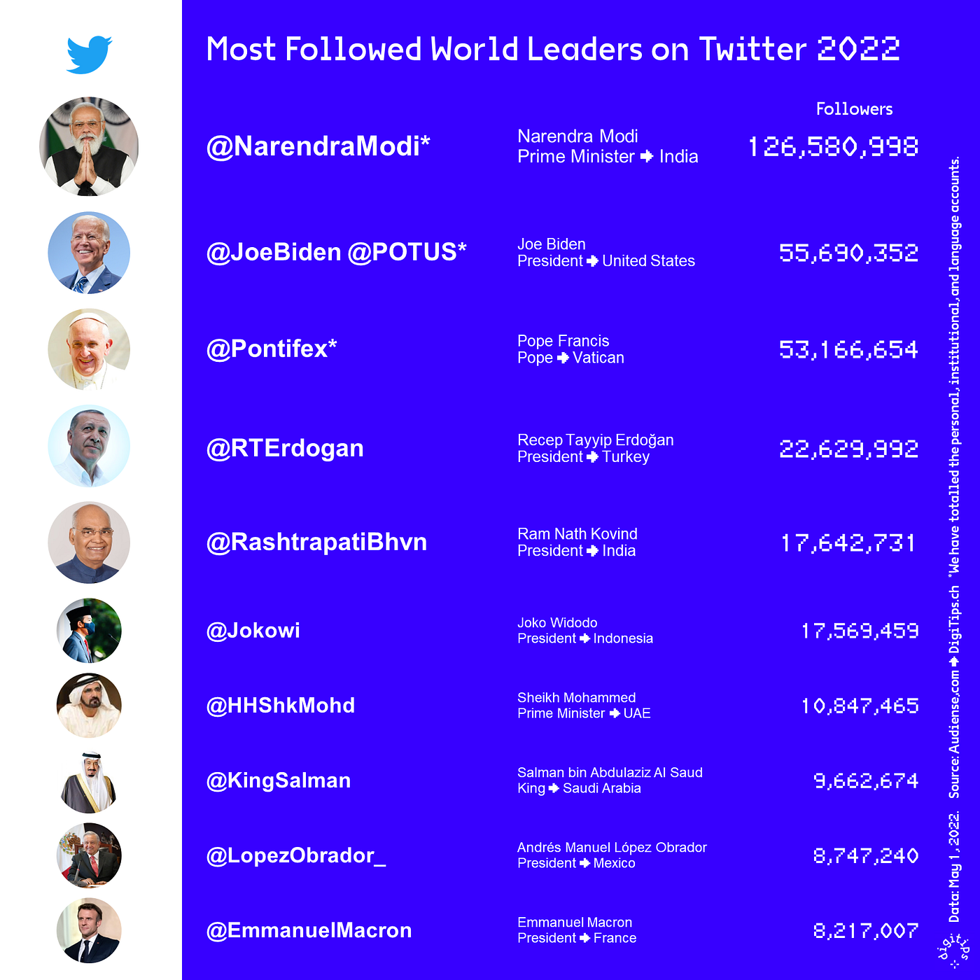 The Most Followed World Leaders on Social Media 2022 | by Matthias Lüfkens  | Digital Diplomacy | Medium