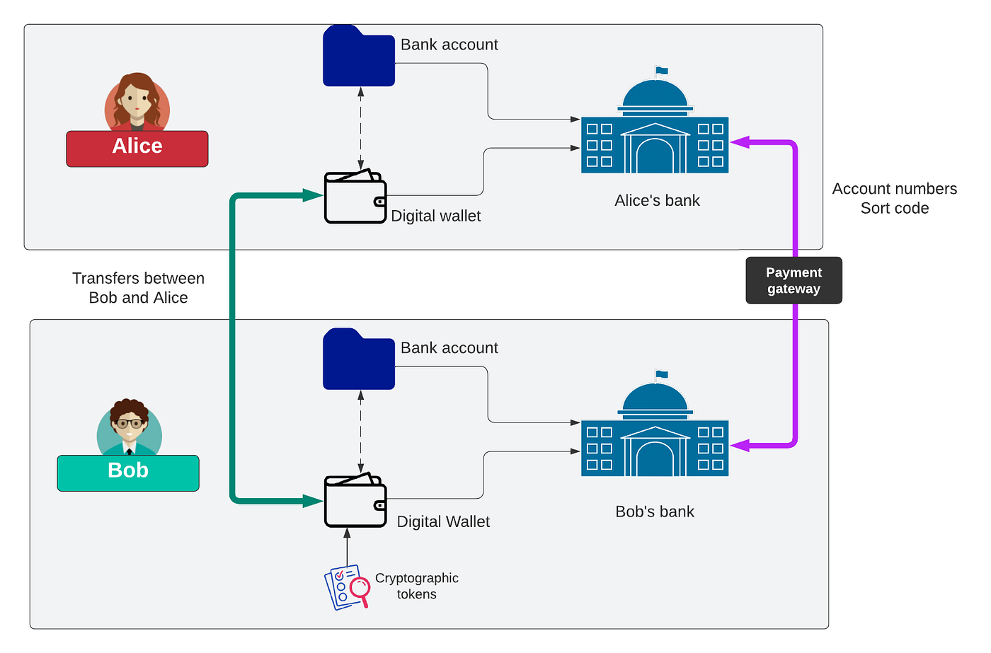 The UK Digital Pound. Finally A Move Into the 21st Century… | by Prof Bill  Buchanan OBE FRSE | ASecuritySite: When Bob Met Alice | Medium