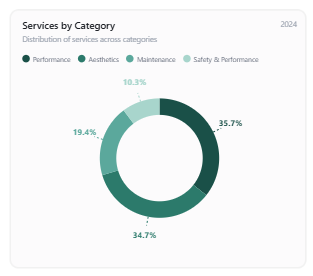 Services by Category