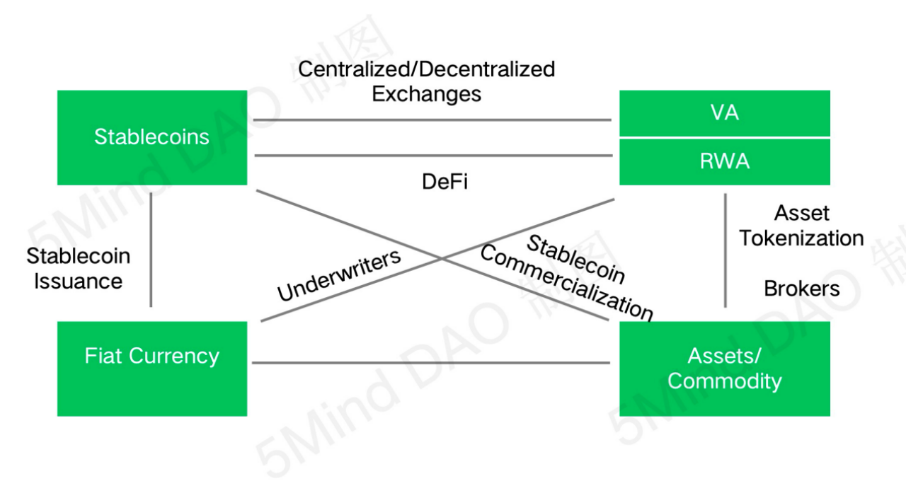From DeFi to PayFi: The Rise and Future of the Crypto Payment Ecosystem |  by 5Mind DAO | Medium