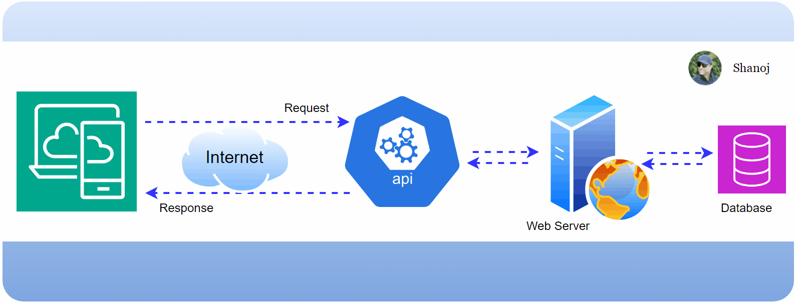 RESTful API Design & Implementation 🌐 visualization