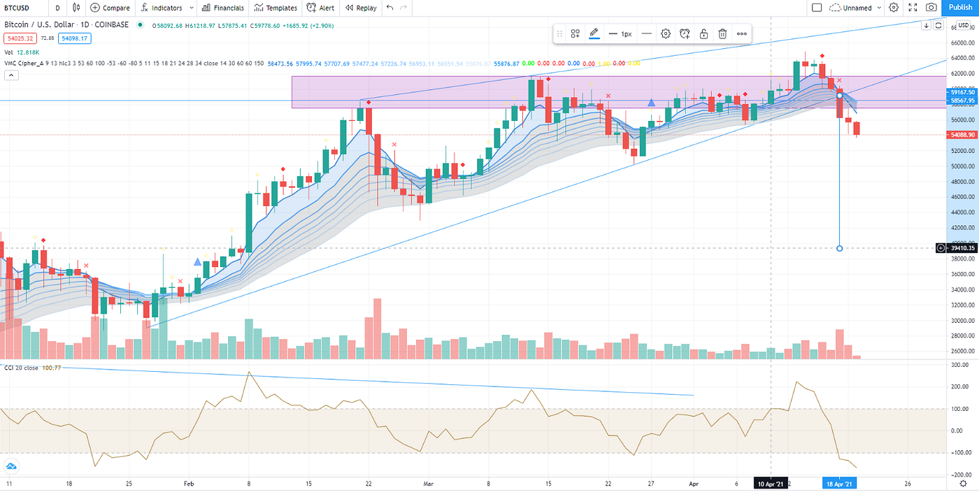 No Bull. This Bitcoin Halving Bull Cycle Is Slowing Down. | by Sense and  Cents | Coinmonks | Medium