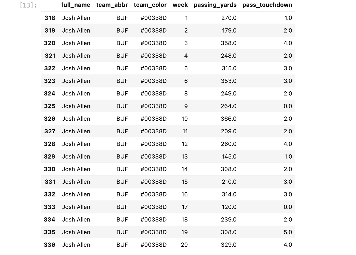 Analyze NFL Stats with Python Case Study: NFL Stats Case Study Cheatsheet