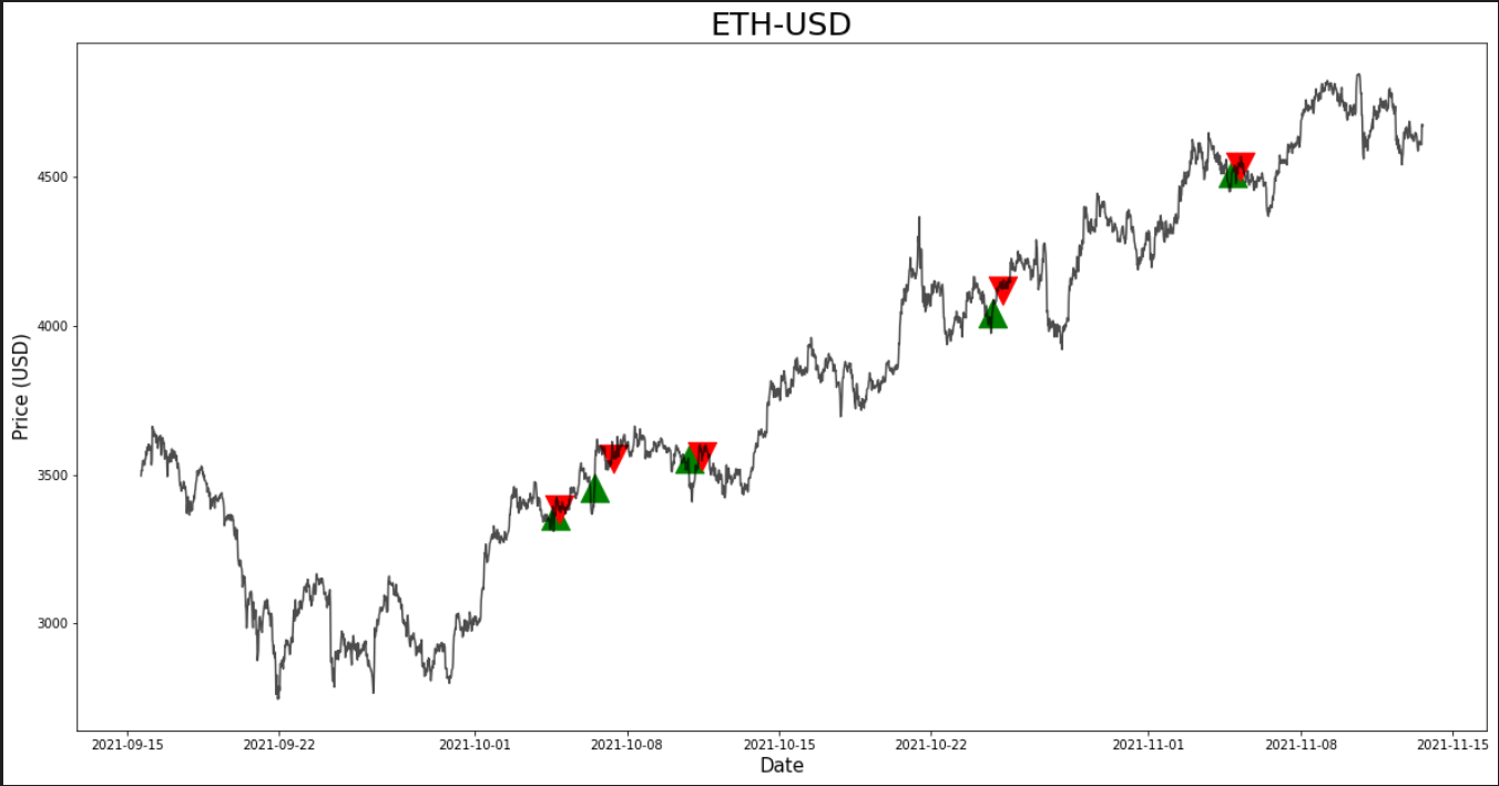 Backtesting a Stochastic, RSI, MACD cryptocurrency trading strategy using  Python. | by Boyang Chen | Medium