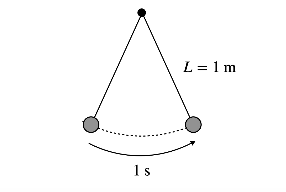 Why Is There a Connection Between Pi, the Gravitational Field, and the  Meter? | by Rhett Allain | Medium