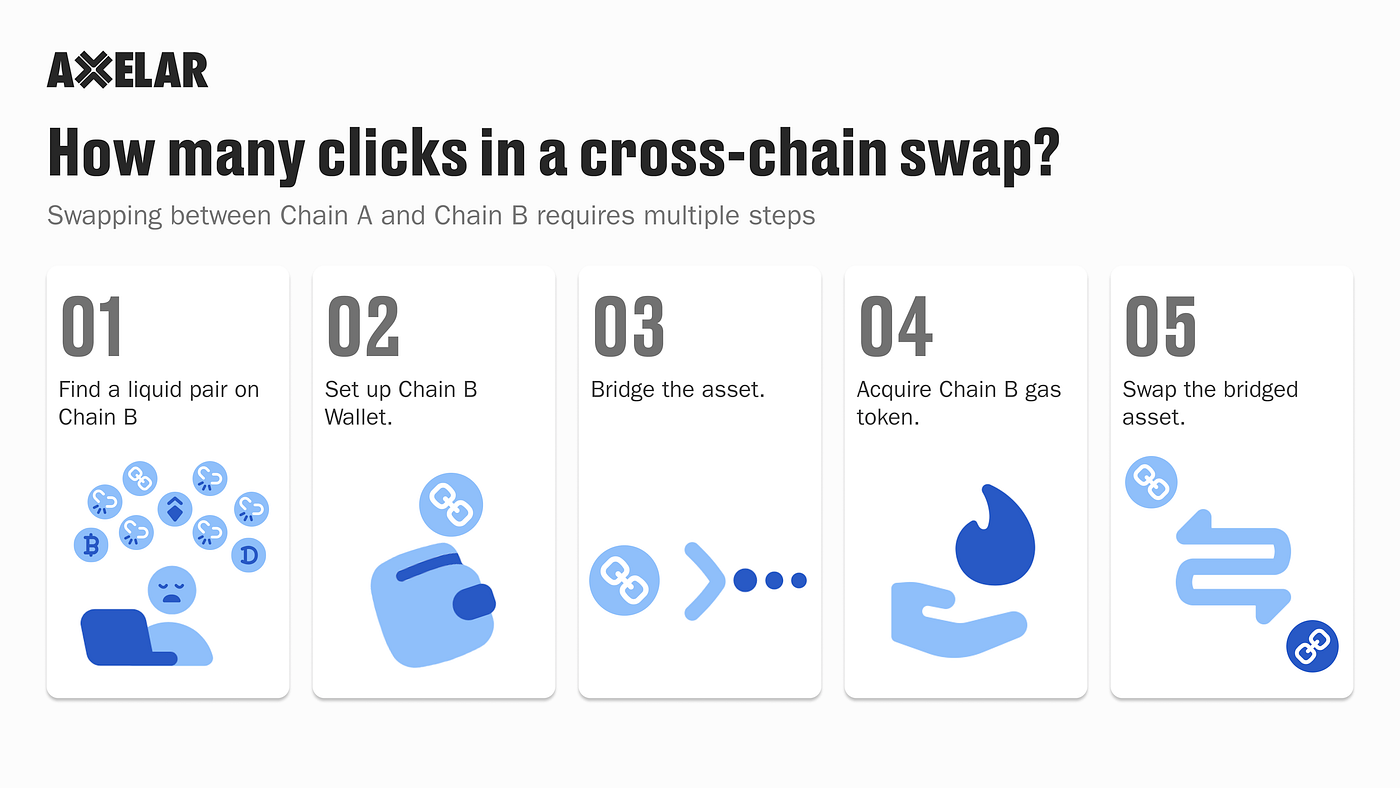 Qu'est-ce qu'un Swap Cross-Chain ? | by Axelar - Francophone | Medium