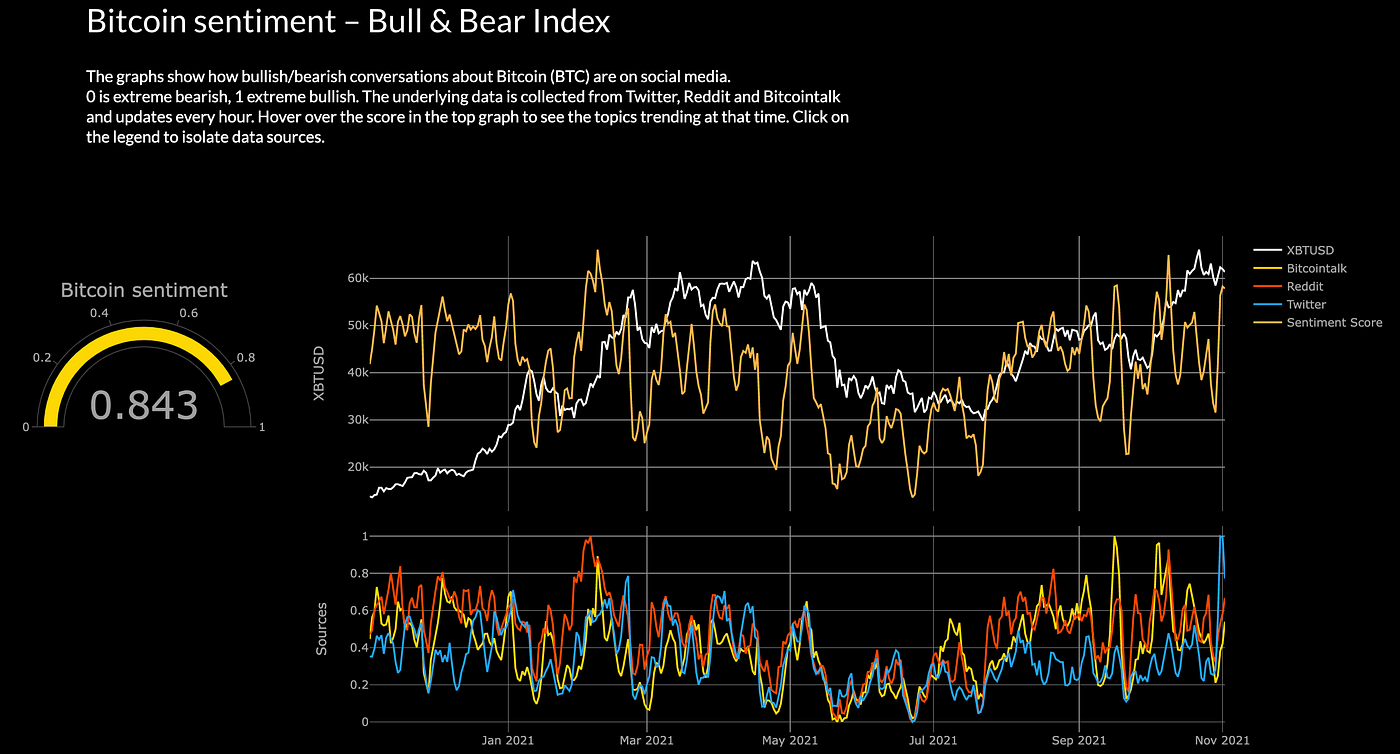 Bitcoin sentiment index today (79) 사진