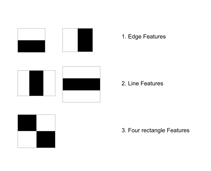 Viola Jones Algorithm and Haar Cascade Classifier | by Mrinal Tyagi |  Towards Data Science