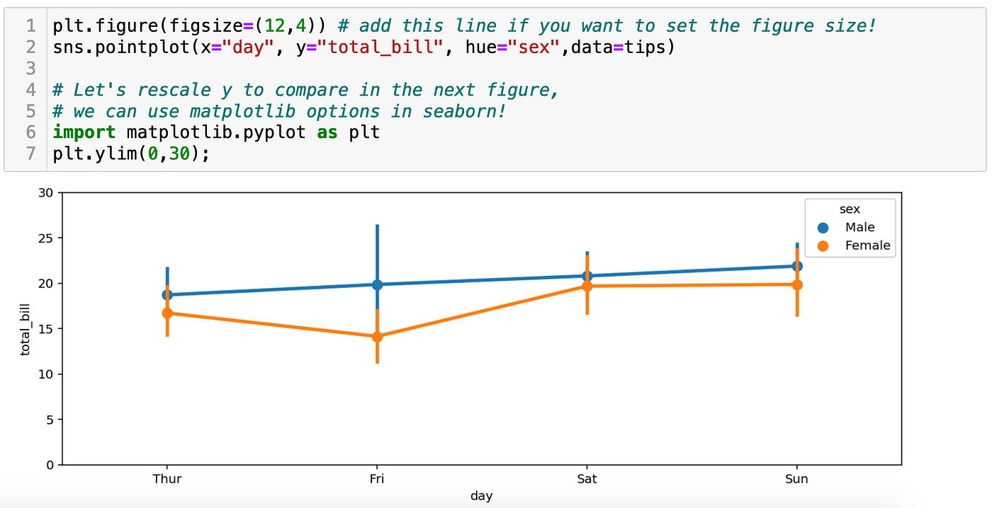 A17: Seaborn (Part-2): Statistical Data Visualization, 46% OFF