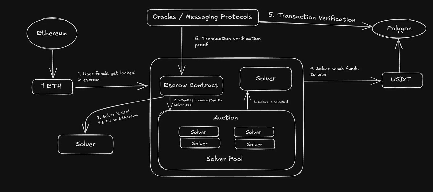 Intents and Solver Settlements for Cross-Chain Bridging in Web3 | by Epoch  Protocol | Medium