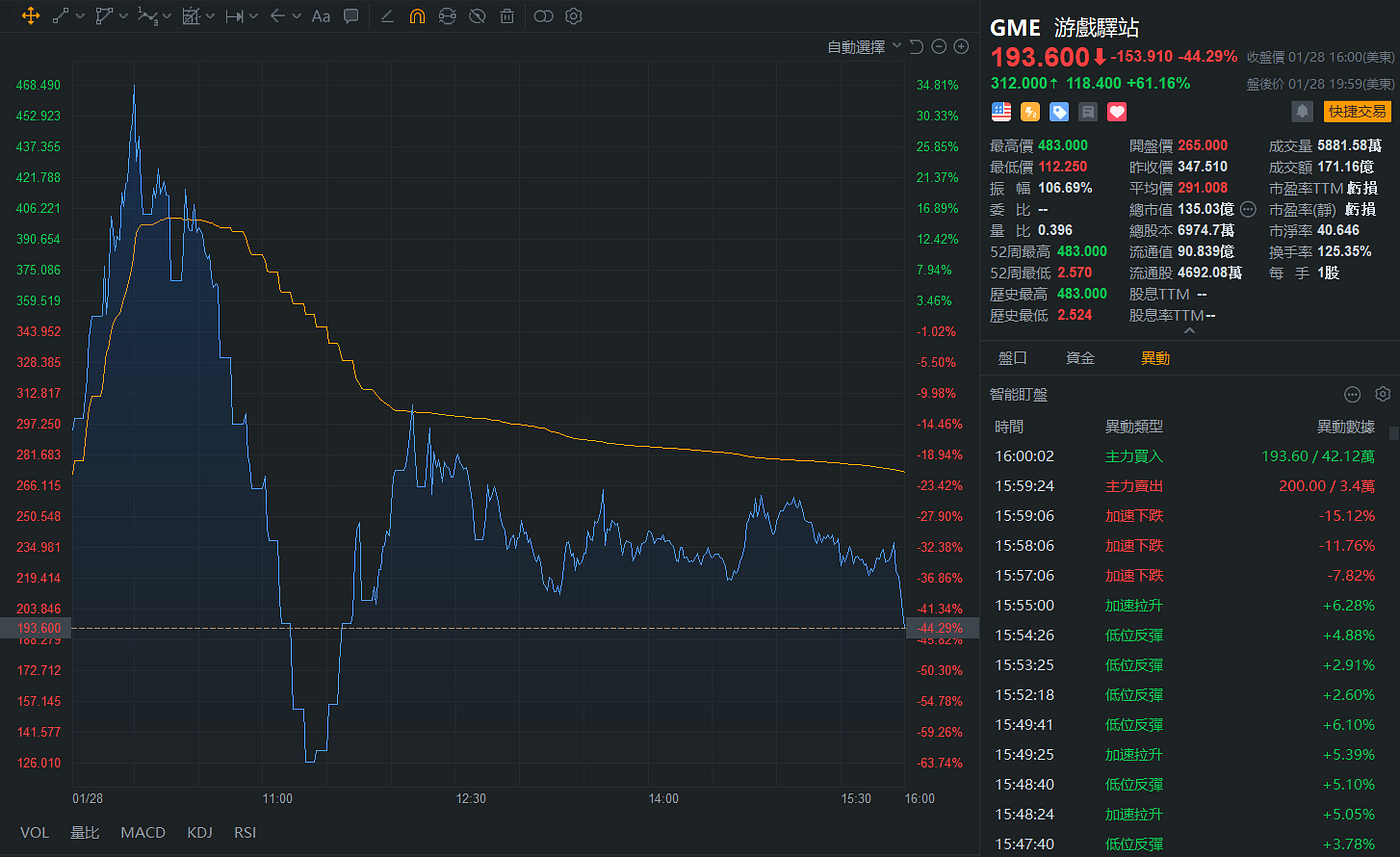 美股大怒神】GME、AMC史上最瘋狂軋空行情WSB鄉民的力量對抗華爾街| Medium