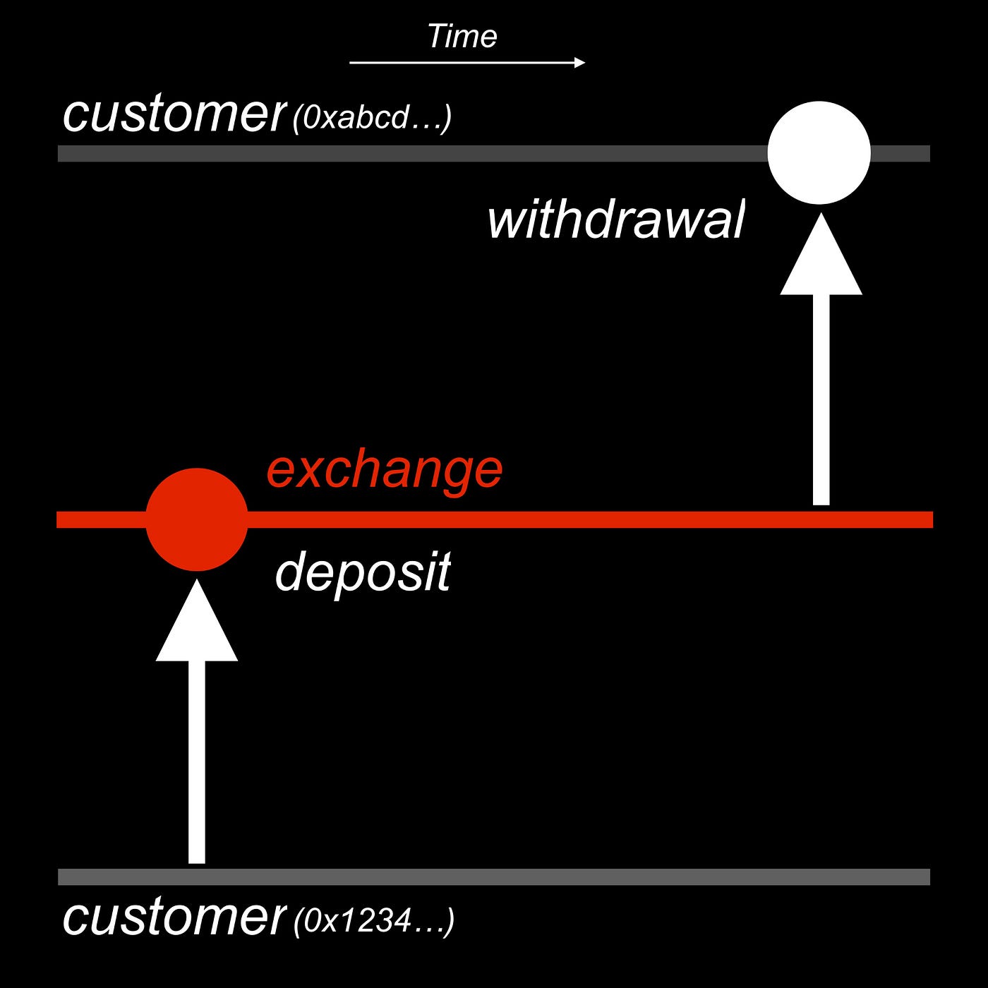 An Exploratory Visual for Tracking Flow of Funds on Blockchain | by Takens  Theorem | Etherscan Blog | Medium