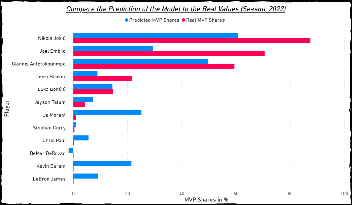 I will predict the 2023 NBA Champion using Machine Learning, by TheJK