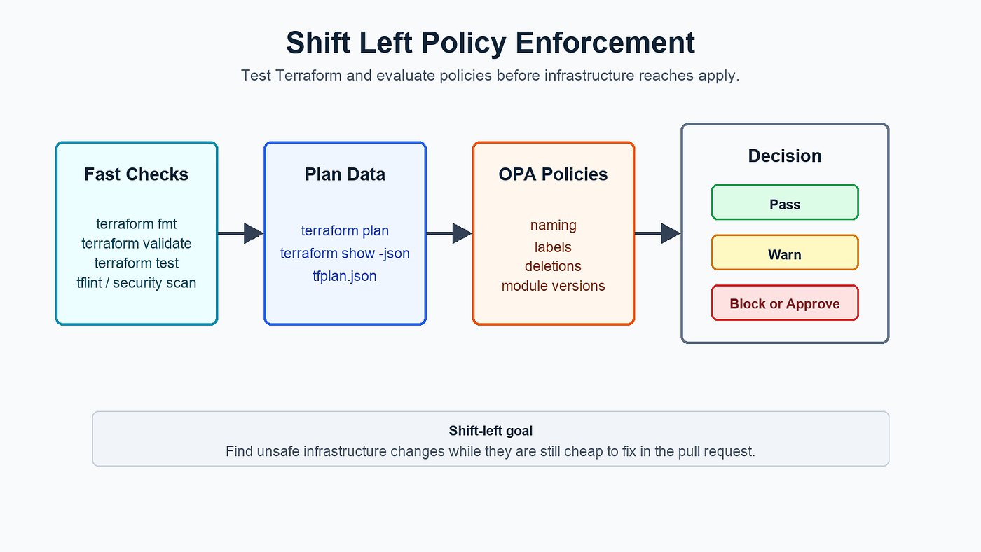 Shift-left policy enforcement catches unsafe infrastructure changes before Terraform reaches the apply stage.