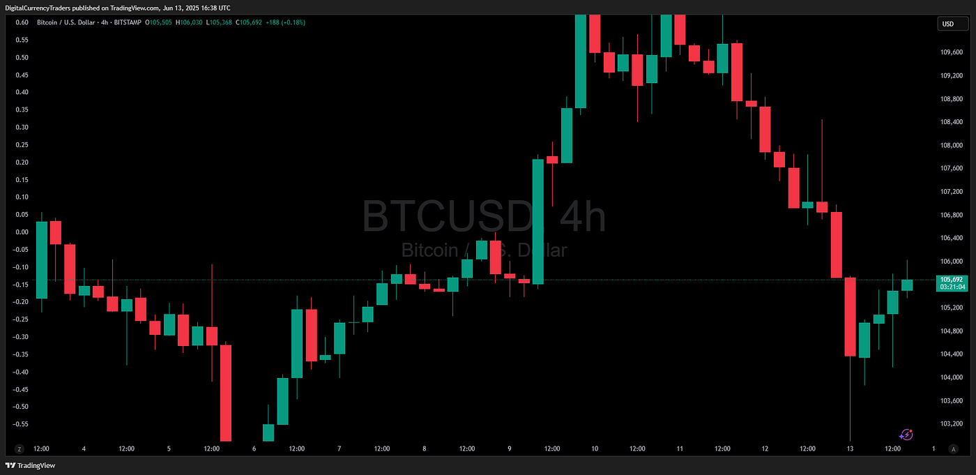 Why Bitcoin Dropped 5% Overnight. And What the Middle East Conflict Has… |  by AltSeason CoPilot | Digital Currency Traders