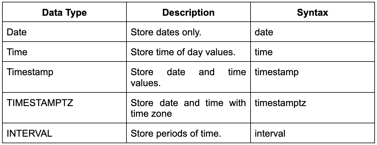 Important PostgreSQL Data Types. In the course of its development… | by  Sarang S. Babu | Nerd For Tech | Medium