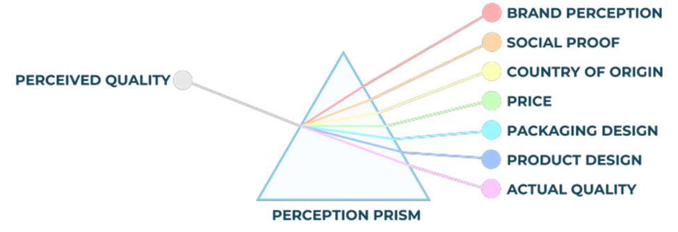 Product Perceptions