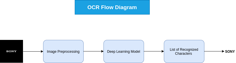 Tensorflow hot sale ocr python