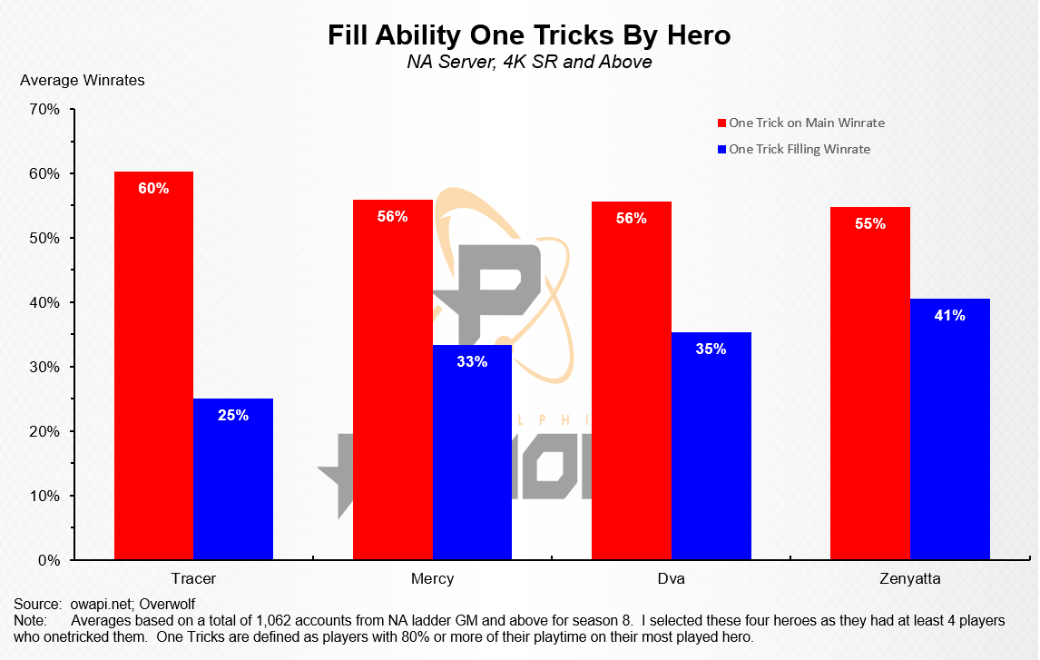 I looked at the top 30 players in each role to try to get an idea of what  the most popular heroes in high elo are. : r/Overwatch