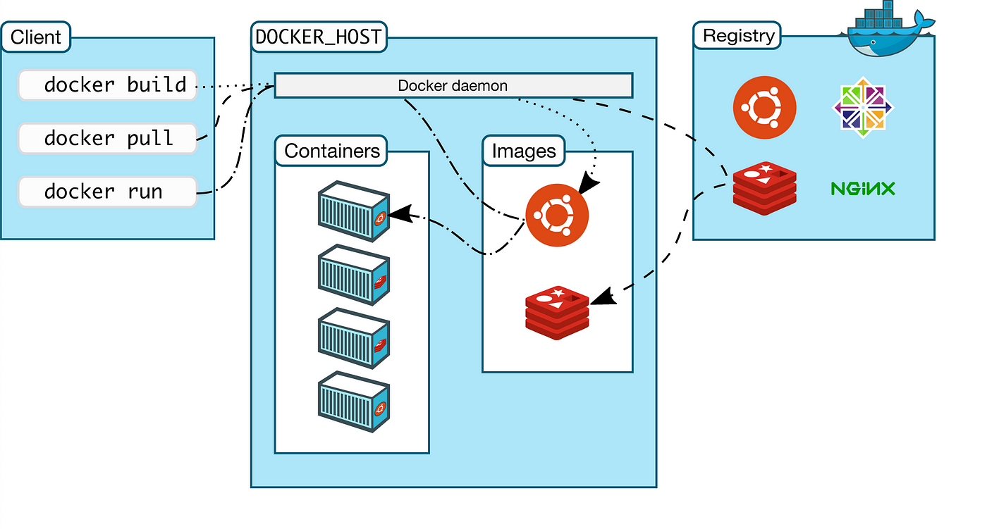 Reclaim disk space by removing stale and unused Docker data | by Alexey  Samoshkin | Medium