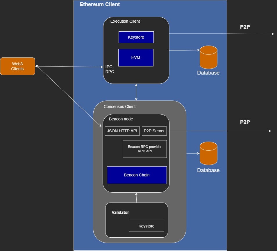 How to run an Ethereum node after the merge | by Ariel Sandez | Truebit |  Medium