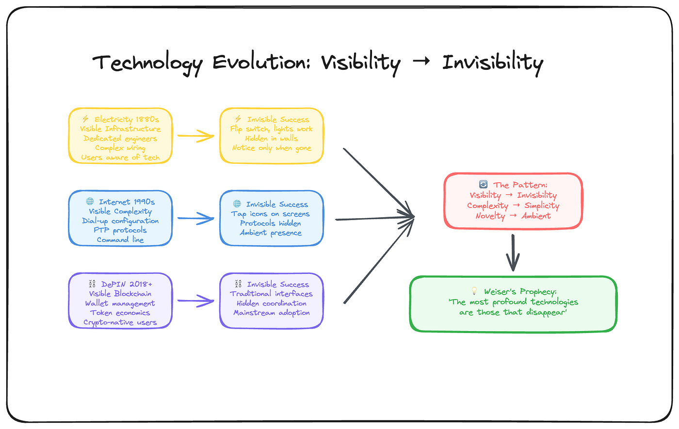 The Invisible Infrastructure Revolution: Why DePIN Will Succeed By  Disappearing | by Asaborodaniel | Medium