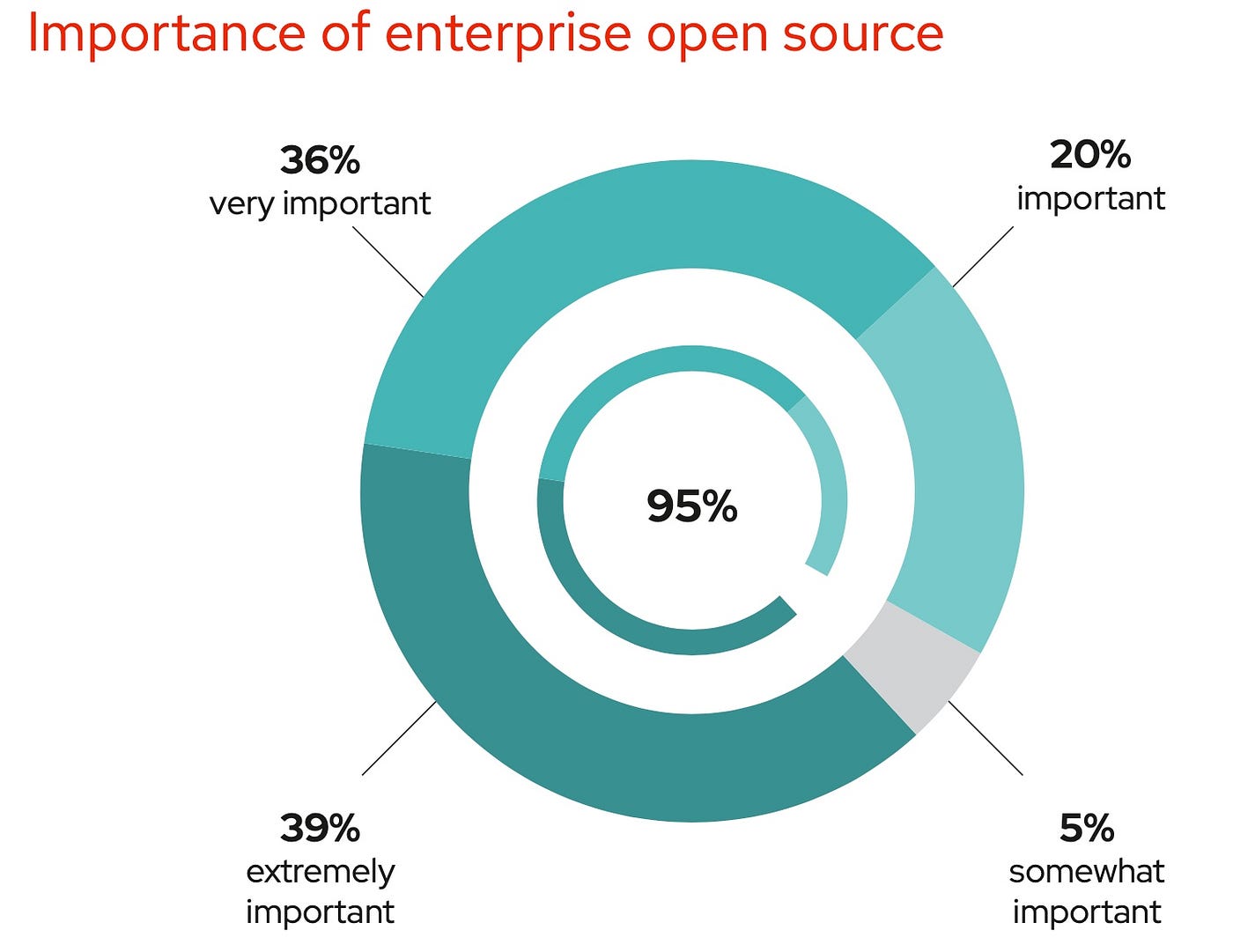 Thoughts on the state of enterprise open source | by Prabhu Subramanian |  ShiftLeft Blog