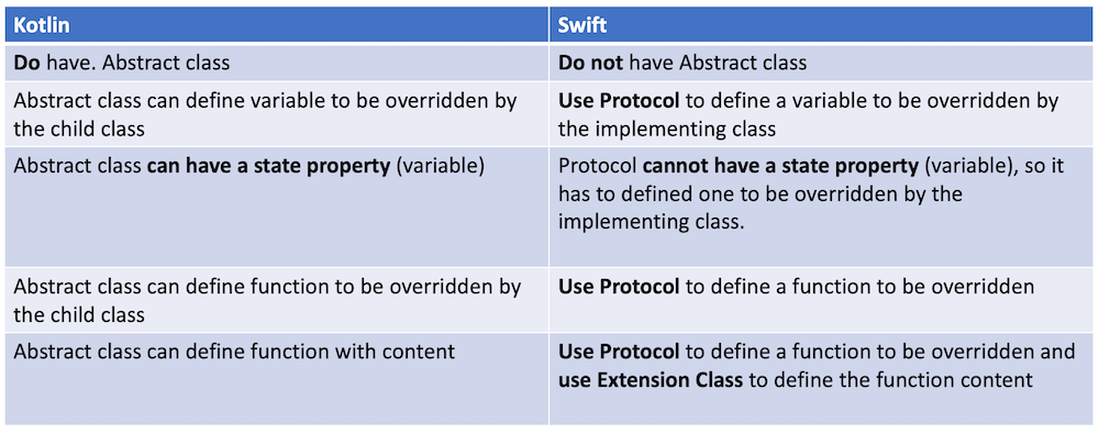 Kotlin vs Swift: The Abstract Class | by Elye | Mobile App Development  Publication | Medium