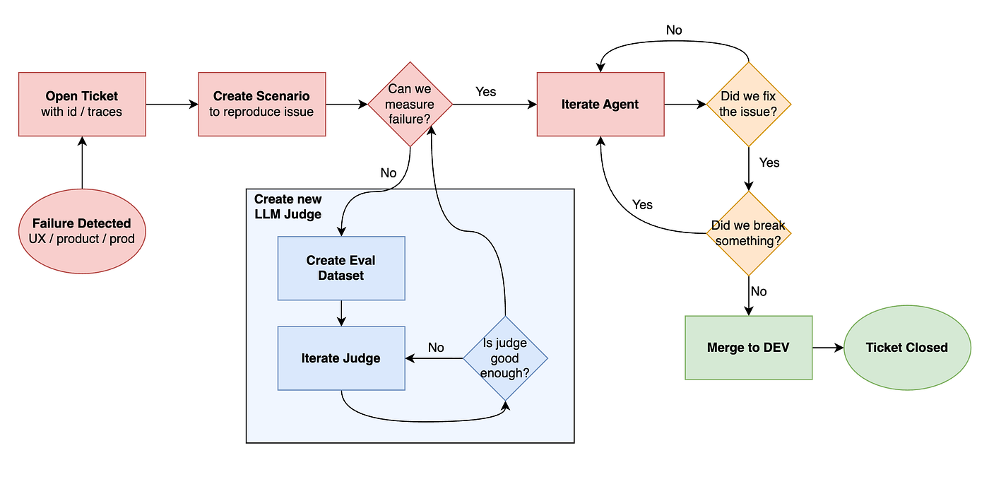 Eval-driven development flow
