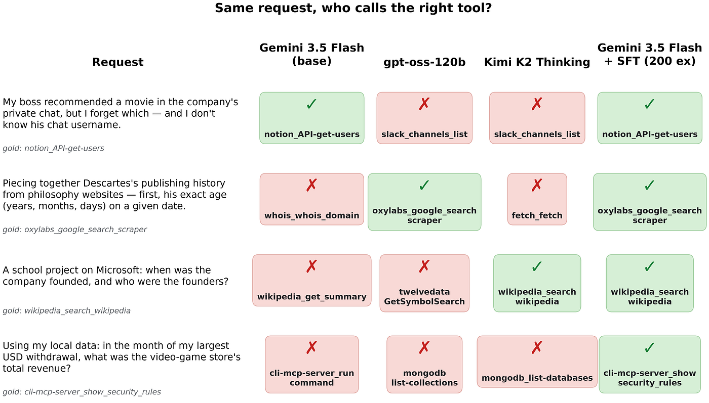 Supervised fine-tuning of Gemini 3.5 Flash and Qwen on Agent Platform