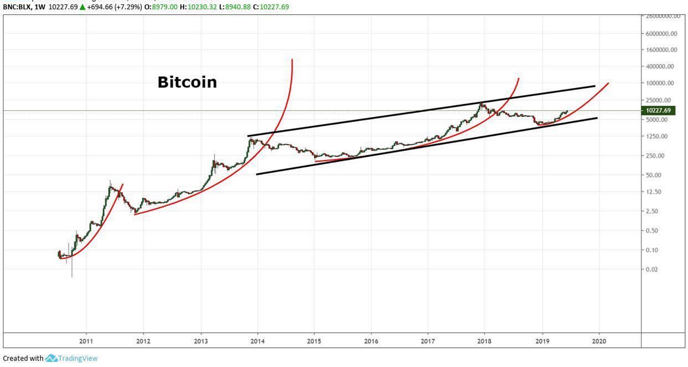 Is Bitcoin Beta?. In traditional equity markets, beta is… | by Vision Hill  Group | Vision Hill Blog | Medium