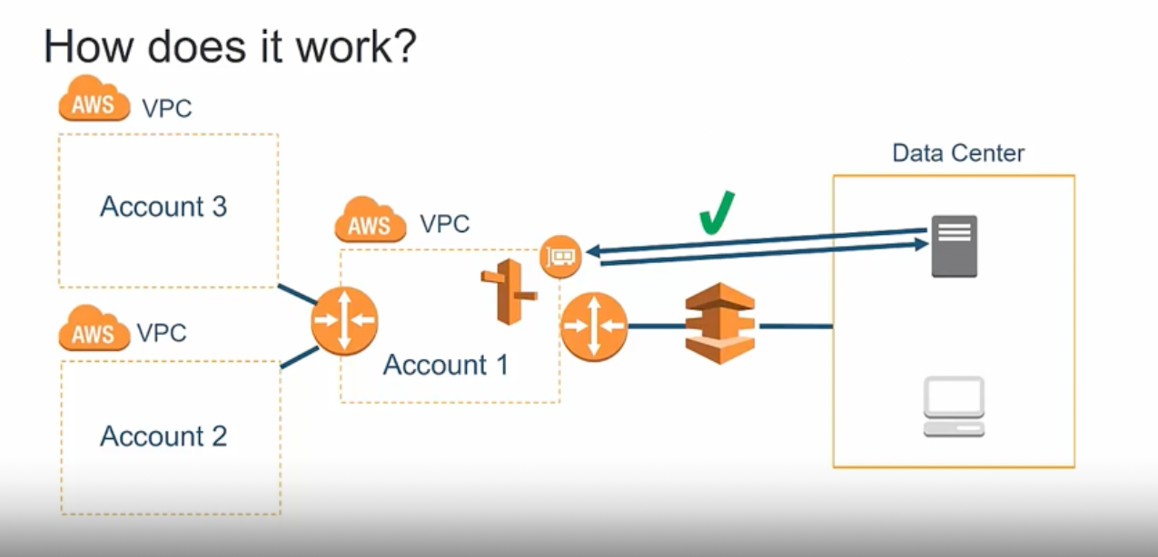 Resolving DNS for Hybrid Cloud using Route 53 Resolver via 