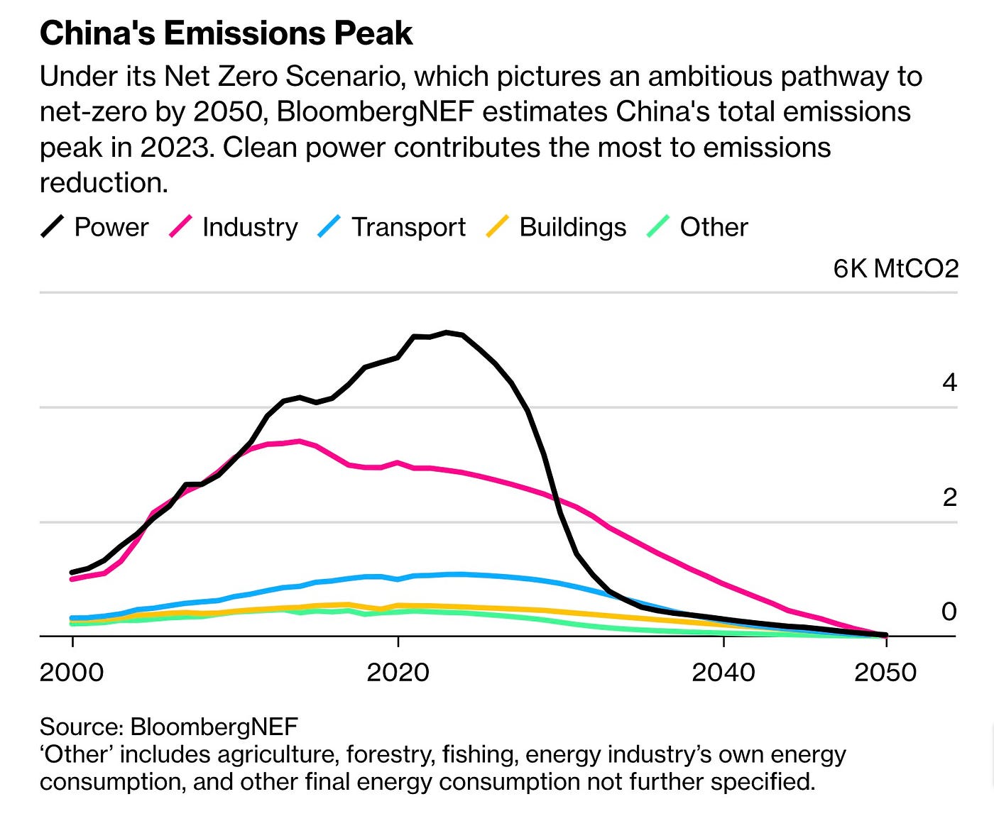 How China Is Leading On Climate While America Drags Us Down (In Two Charts)