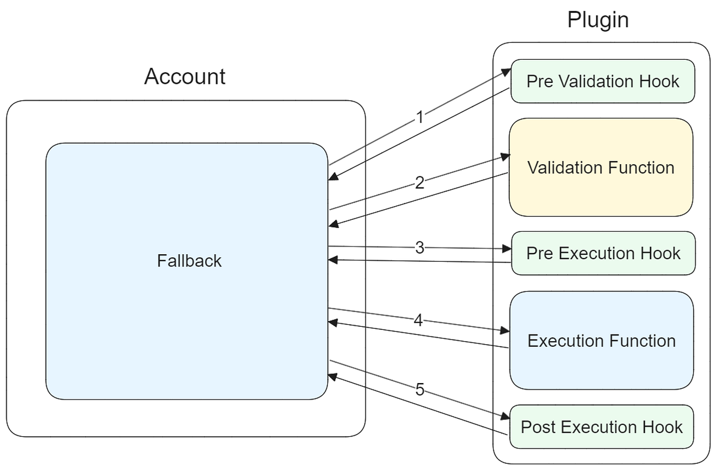 Demystifying ERC-6900 | by Seungmin Jeon | Decipher Media ｜디사이퍼 미디어 | Medium