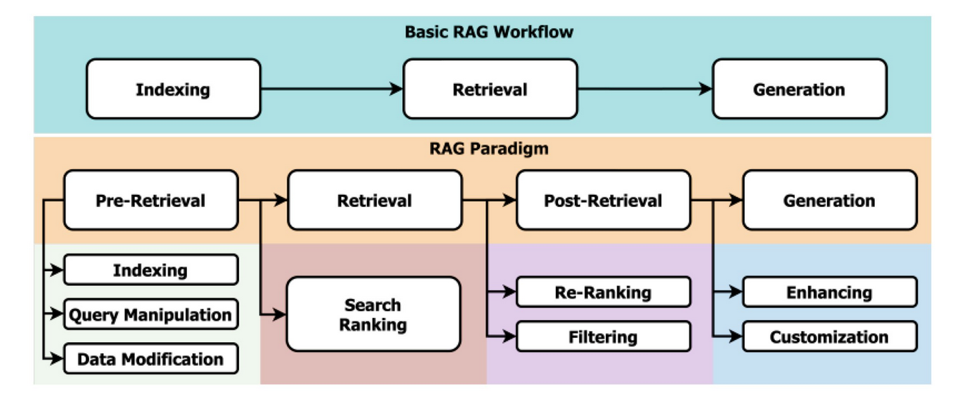 Advanced RAG: Implementing Advanced Techniques to Enhance ...