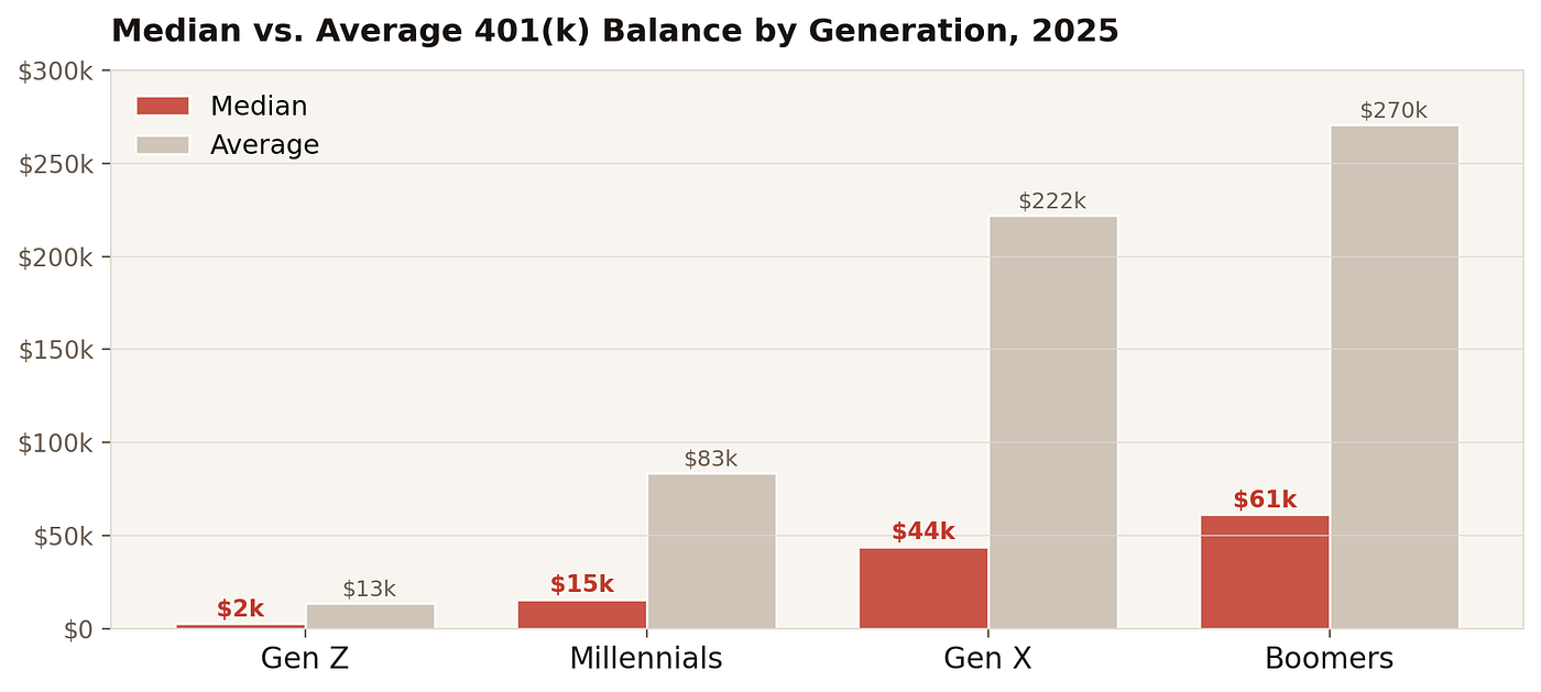 Source: Fidelity Investments Q4 2025, 24.8M participants; Vanguard 2024 How America Saves