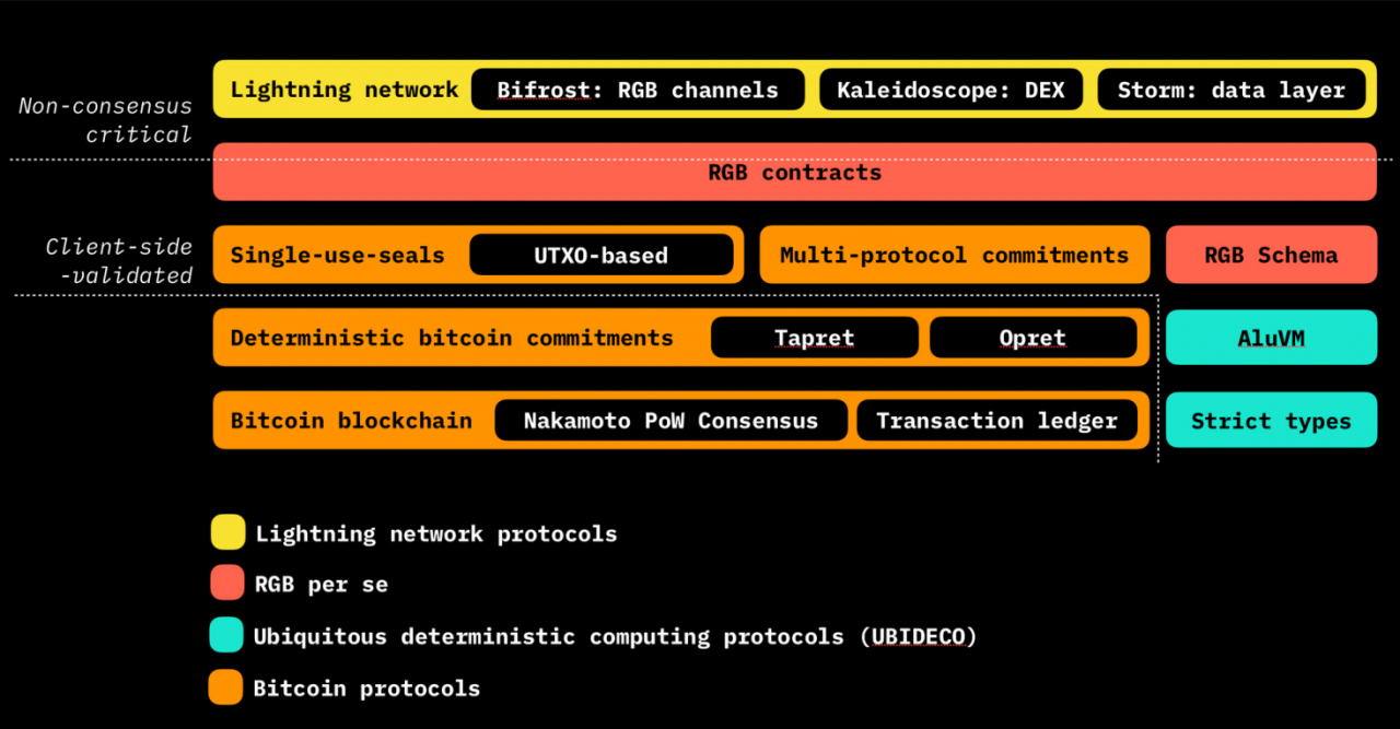 CoinEx Institution｜A Brief Analysis of RGB: A Scalable, Confidential Smart  Contract Protocol Built on Bitcoin | by CoinEx | Medium