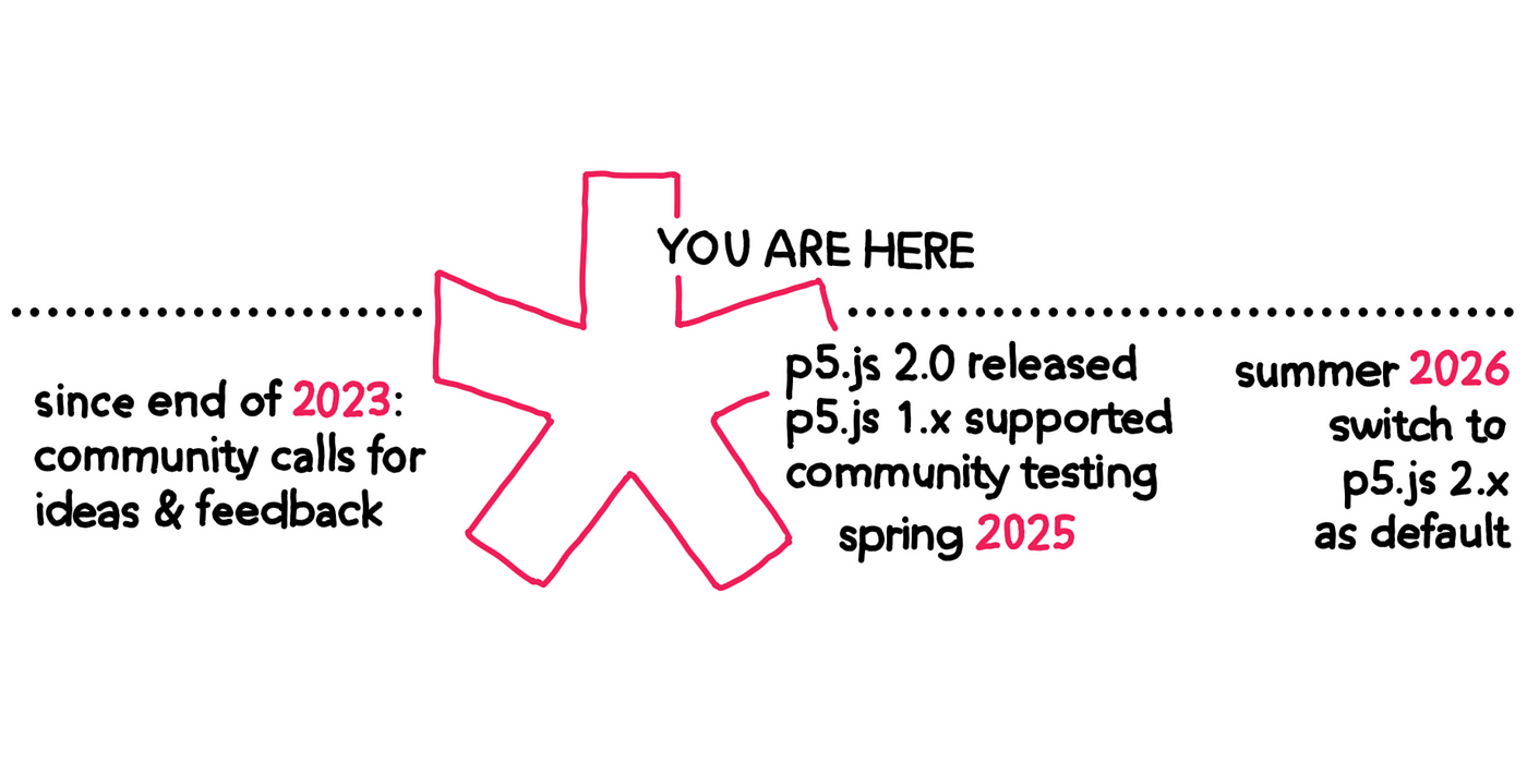 Drawing of a p5.js 2.0 timeline from late 2023 community feedback to summer 2026 when p5.js 2.x becomes default. Marks “You Are Here” before the official release in Spring 2025.