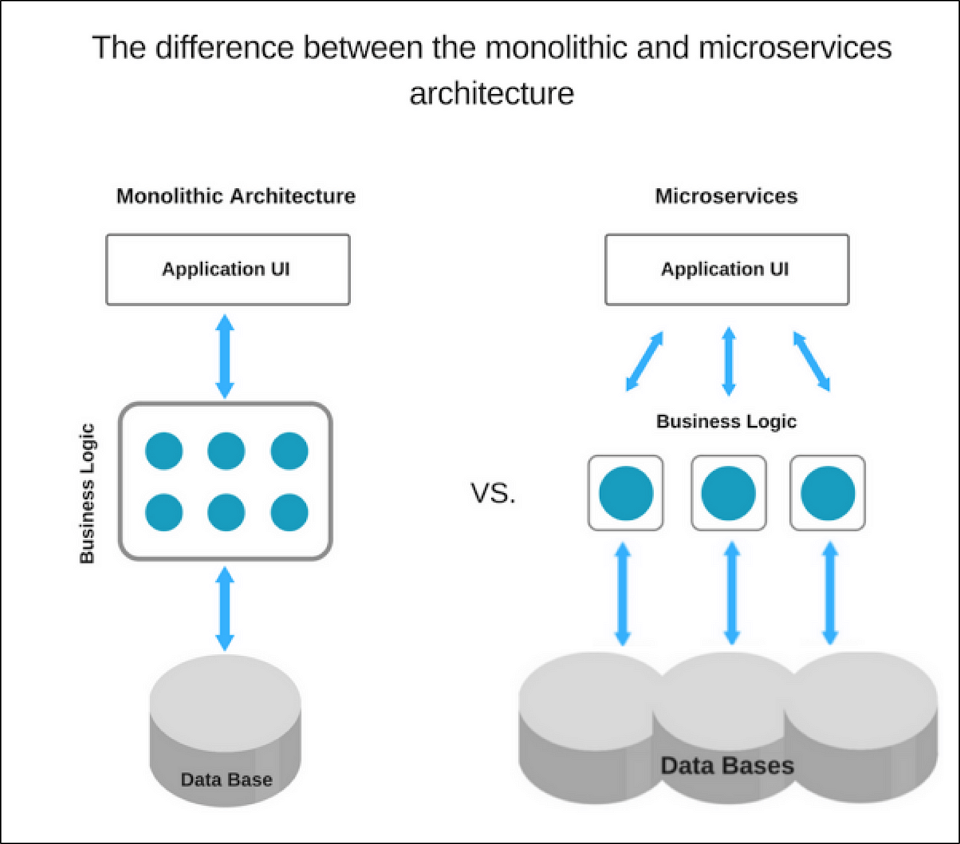 Introduction to Monolithic Architecture and MicroServices Architecture | by  Siraj ul Haq | KoderLabs | Medium