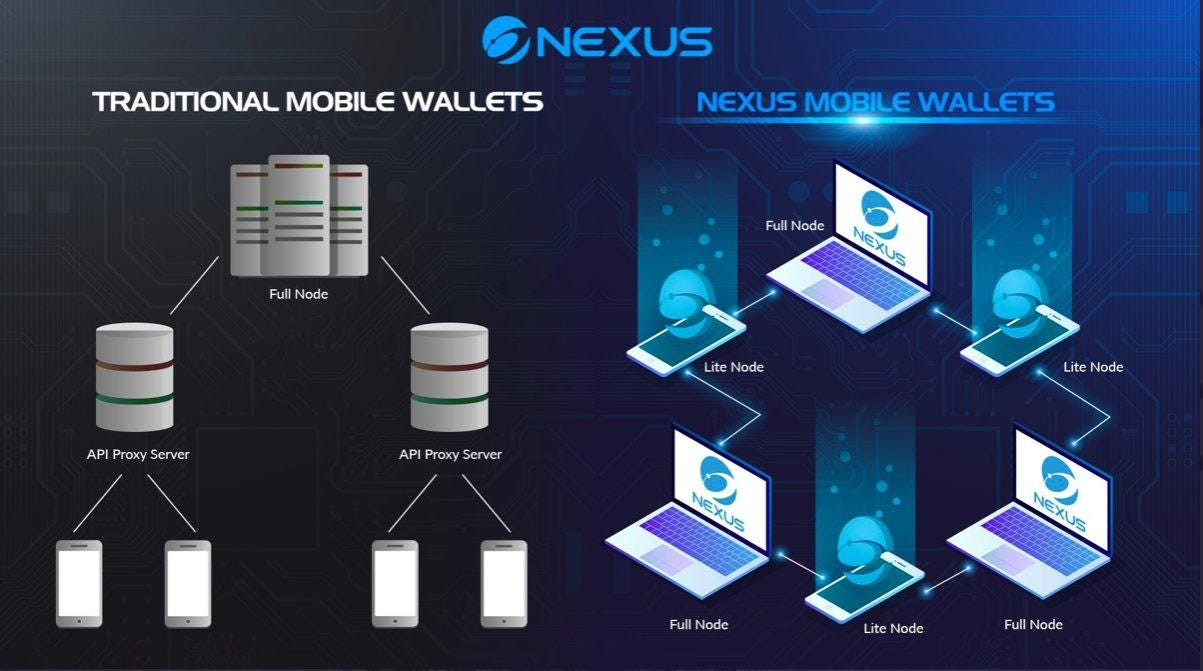 NEXUS - 连接去中心化世界。 介绍欢迎来到Nexus 世界：一个创新且雄心勃勃的项目，具有革命性的潜力，有望颠覆整个加密行业。在这篇社区撰写的文章中，我们旨在向您介绍Nexus 的愿景、使命和技术。随着您的阅读，您将发现Nexus为成为走向去中心化未来的重要运动提供了独特的 ...