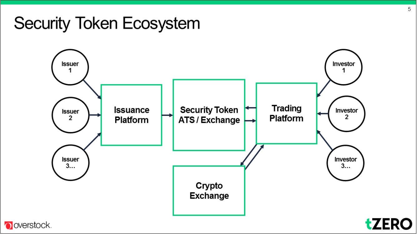 セキュリティトークンのエコシステム概観. 以前[OpenFinance… | by ファイナンスを学ぶブログ | LayerX-jp | Medium
