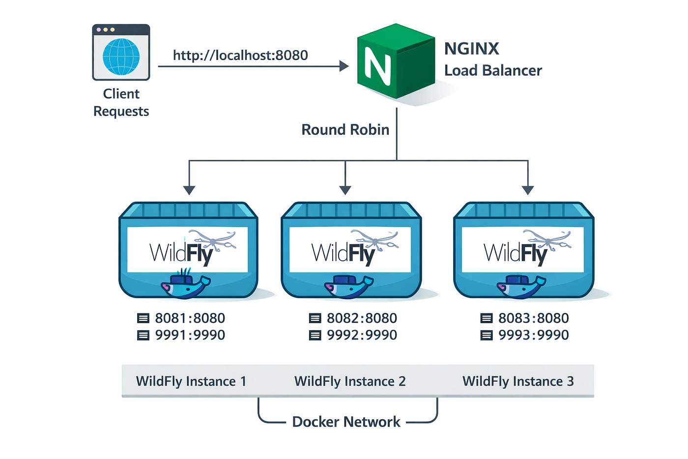 Laboratório WildFly (JBoss) Standalone com 3 instâncias + NGINX Load Balancer no Docker