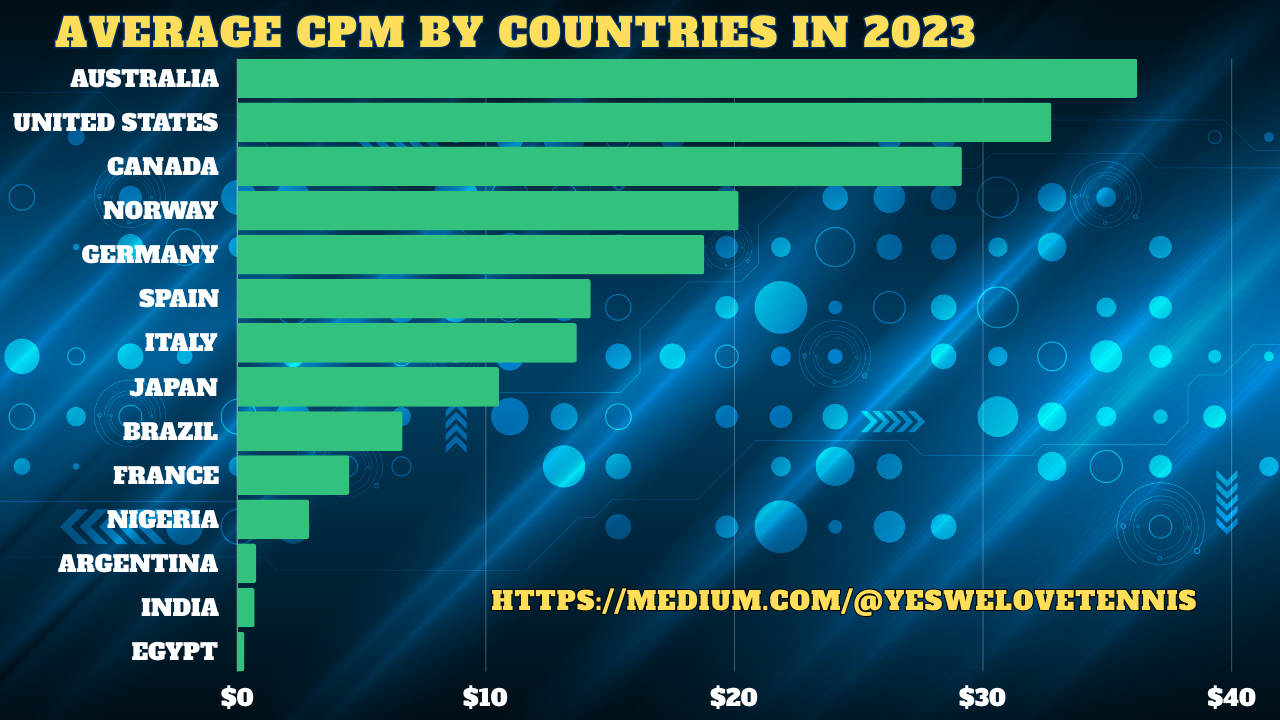 Highest CPM Countries 2023 
