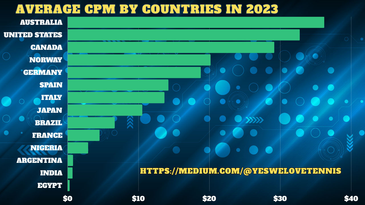 CPM Rates & RPM Rates by Country 2023