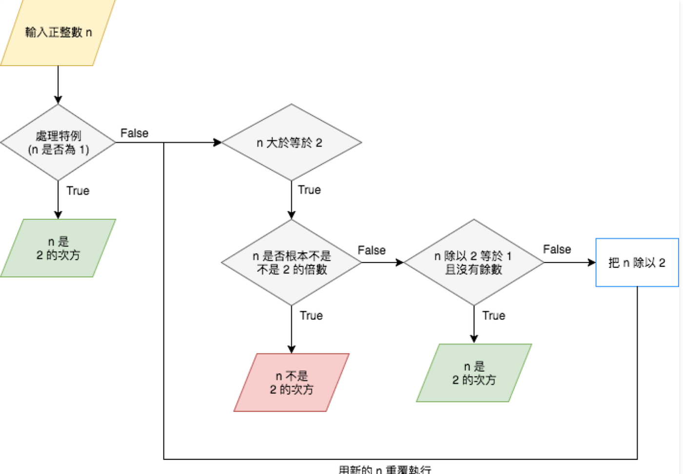 虛擬碼（Pseudocode）：費波那契（Fibonacci ）函式| by Barry YU | Medium