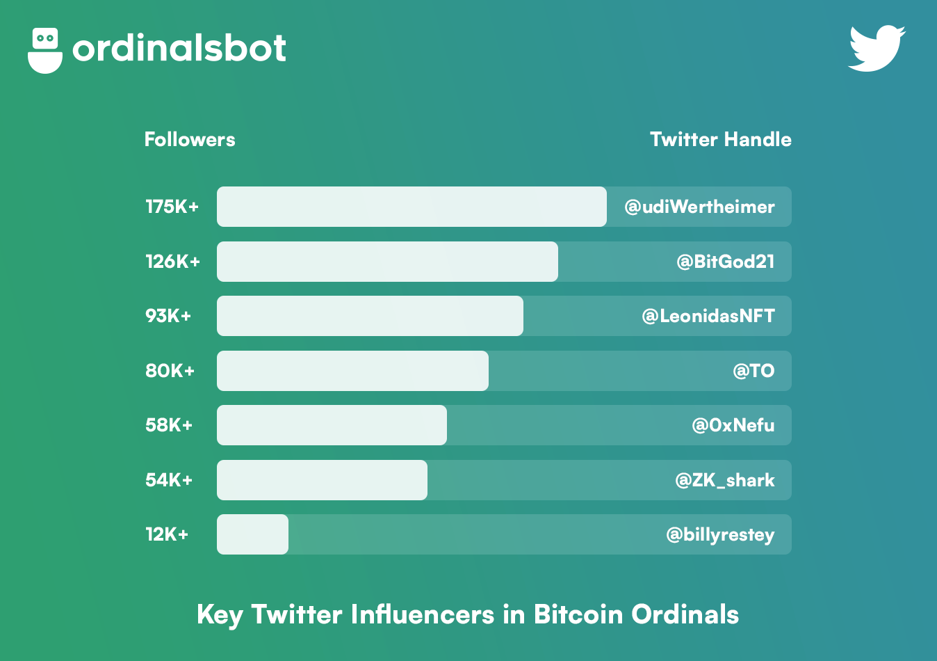 Who are the top Bitcoin Ordinals influencers on Twitter? | by OrdinalsBot |  Medium
