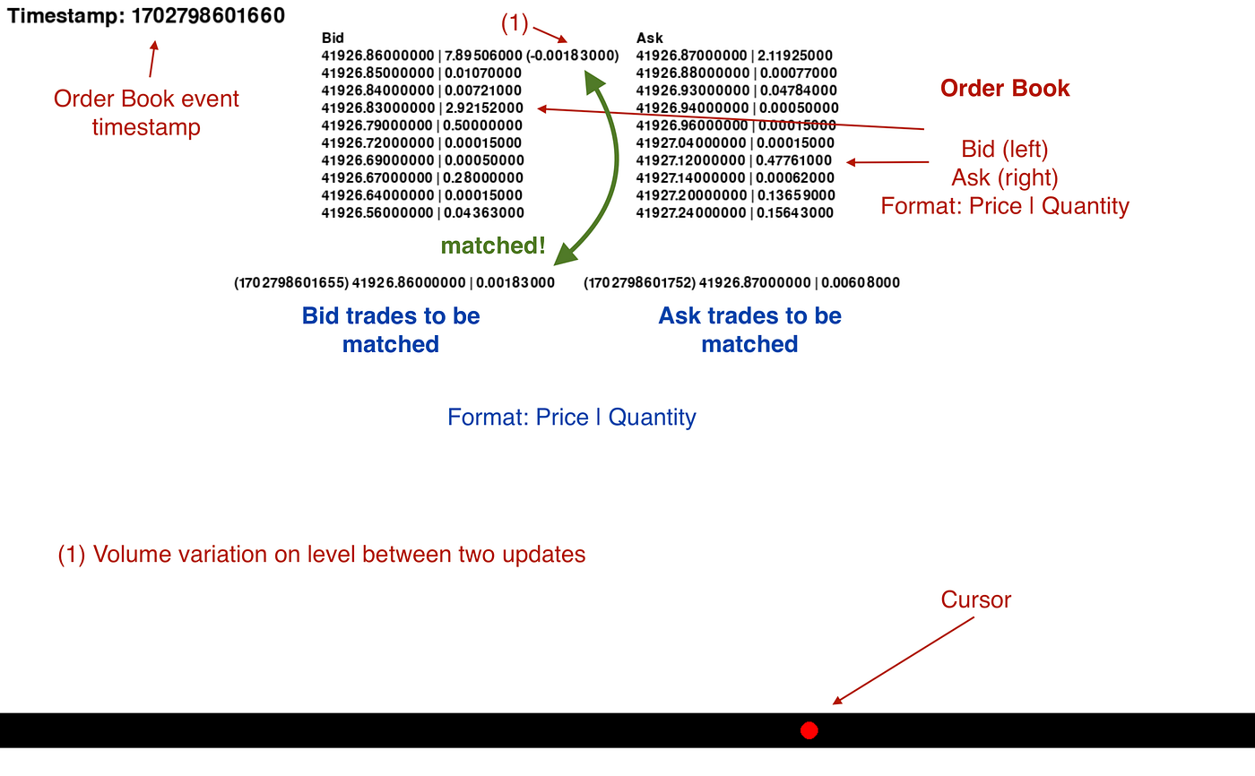 A physicist view on Market Microstructure — Building a Rust program to  match a trade with its corresponding order book event. | by Gil-Arnaud  Coche | Medium